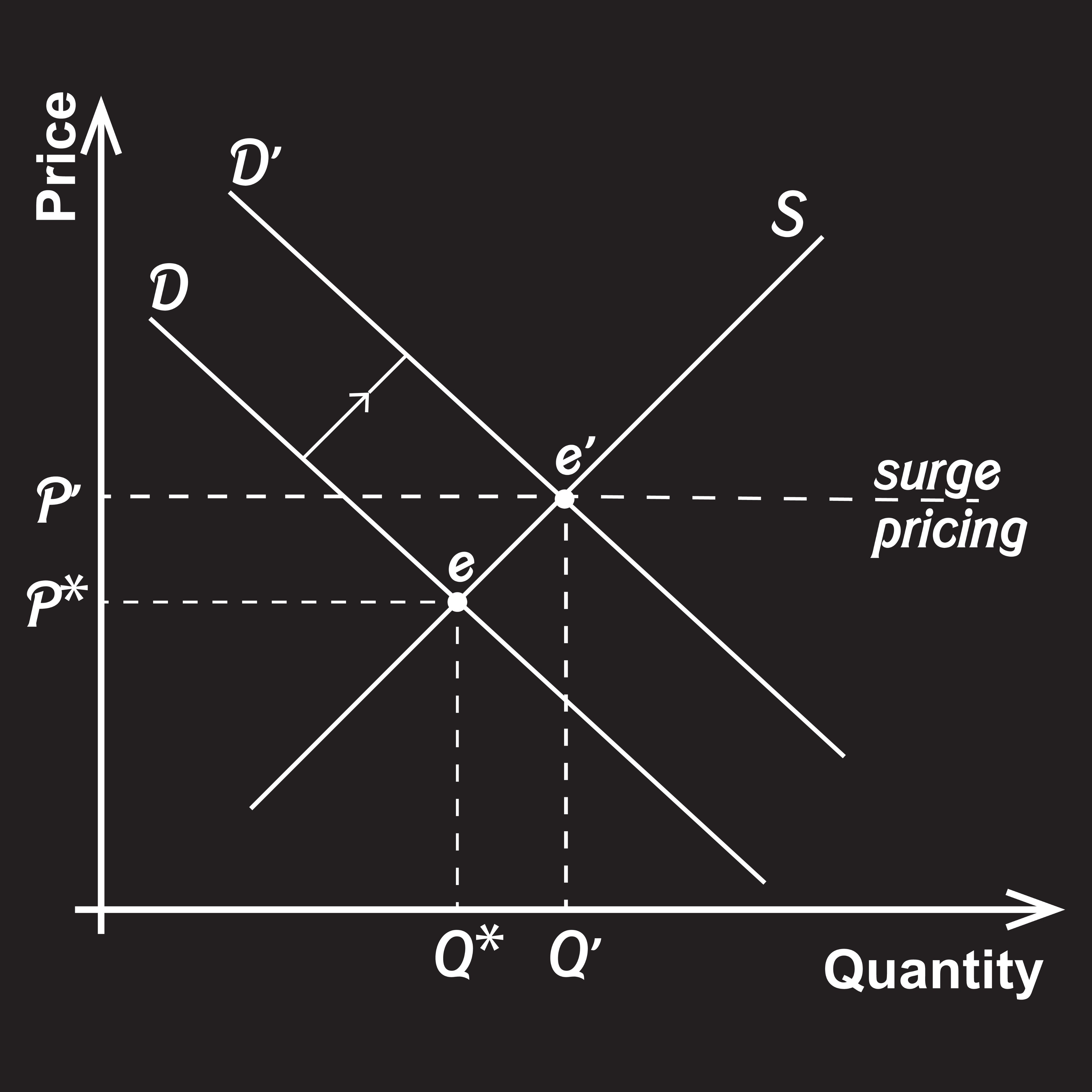 Billede: skift i udbuds- og efterspørgselskurve